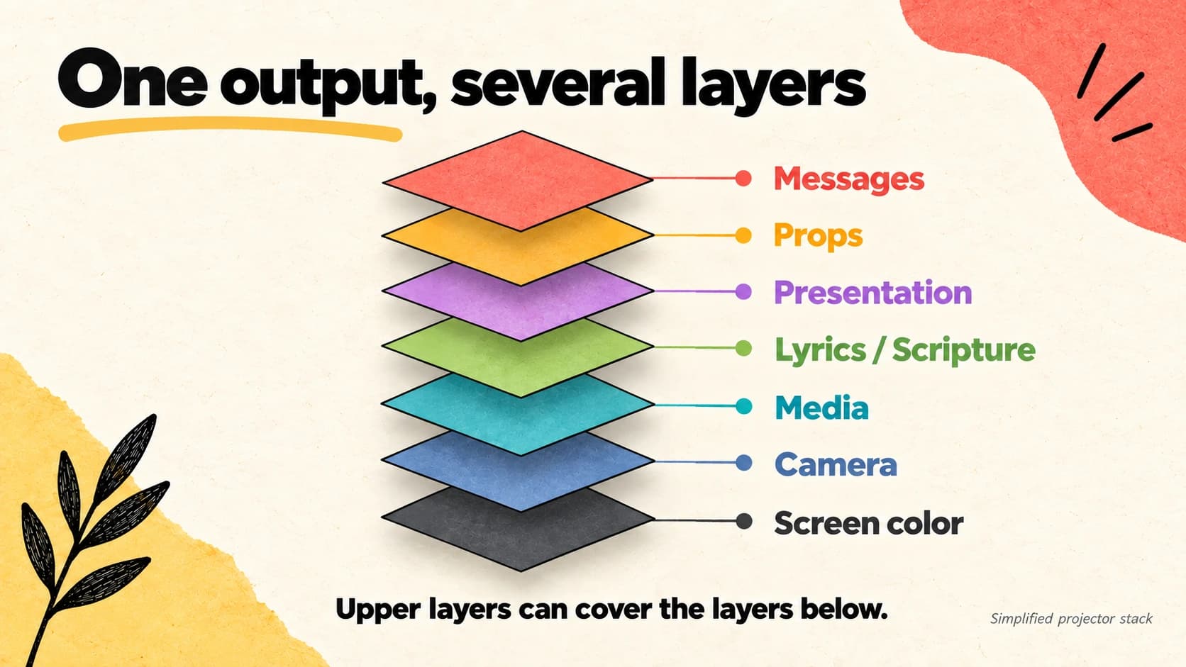 Illustrated LlamaPresenter projector stack, from top to bottom: Messages, Props, Presentation, Lyrics or Scripture, Media, Camera, and Screen color
